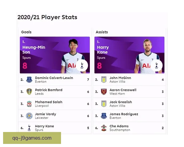 布卡约·萨卡英超助攻榜领跑优势巨大 展现超级创造力